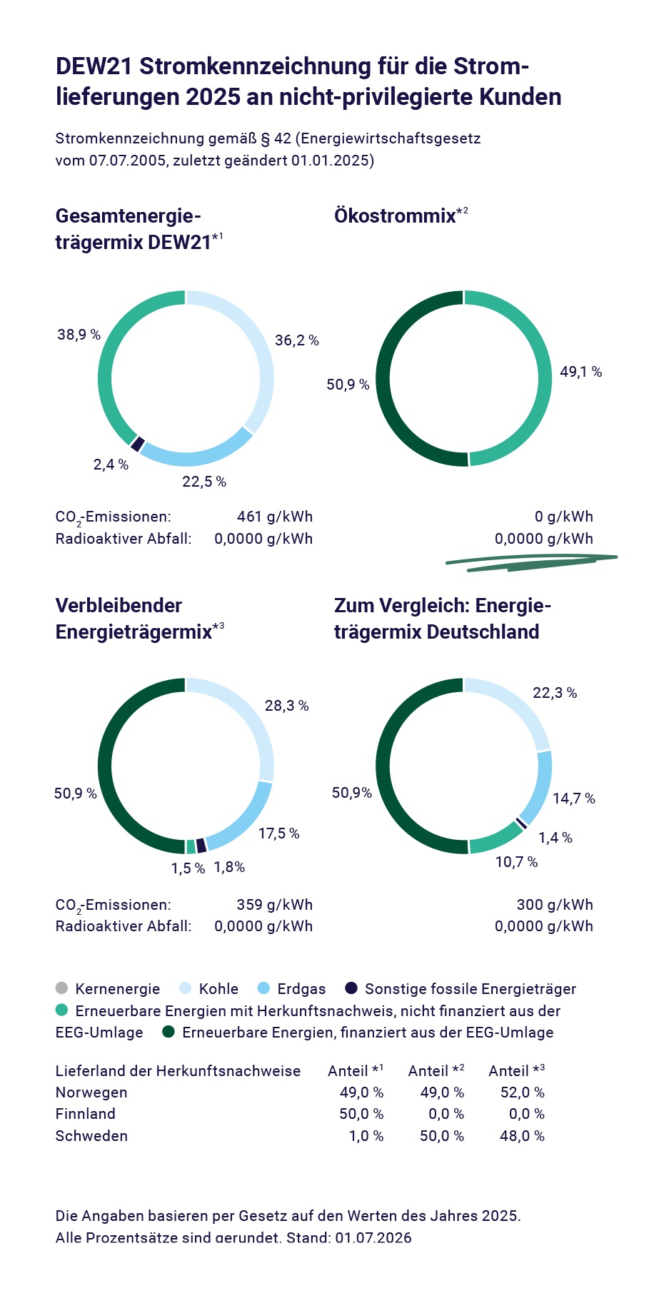 Die Stromkennzeichnung von DEW21.