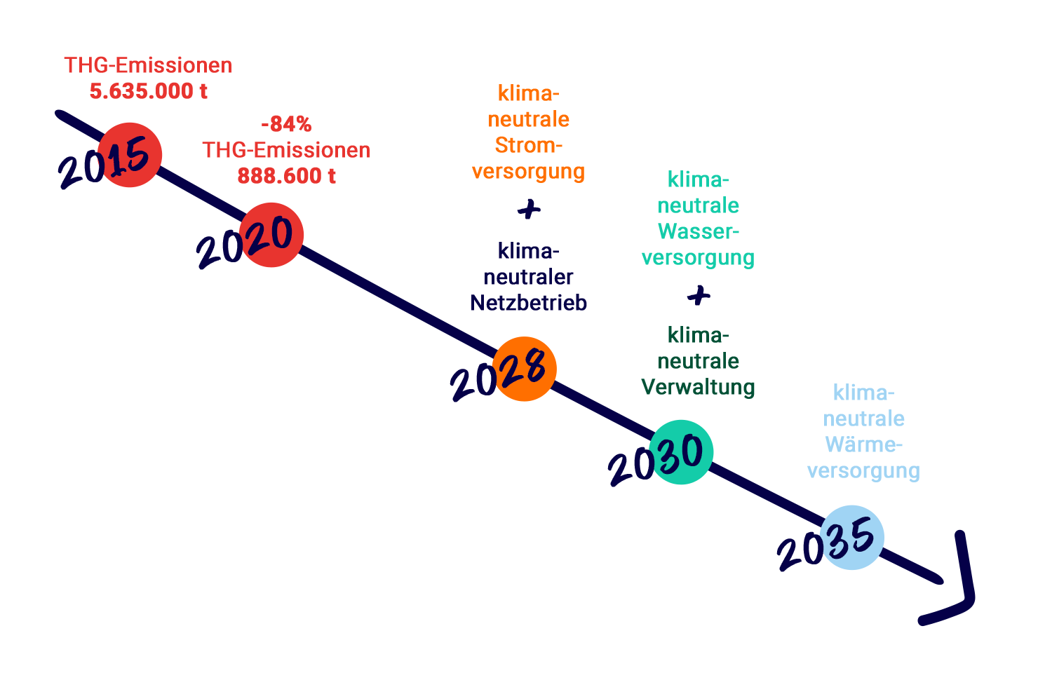 Diese Grafik zeigt unsere Roadmap zur Klimaneutralität bis 2035