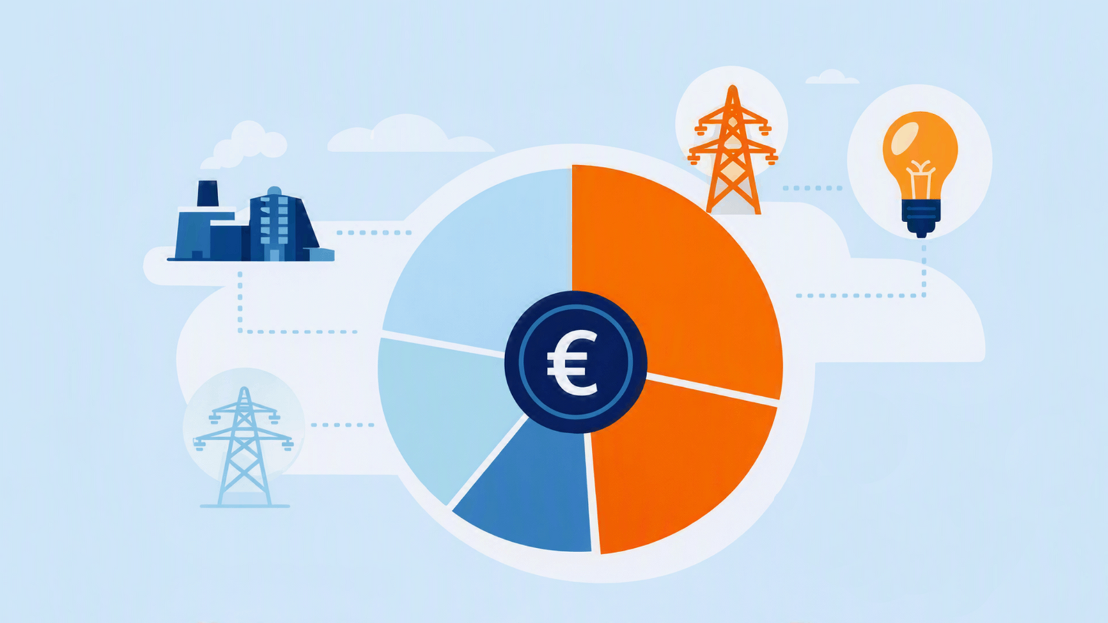 Grafik mit kreisdiagramm welche aus Energie, Netzten und einem Industriesymbol besteht, soll die Zusammensetzung des Strompreises aus unterschiedlichen Komponenten darstellen