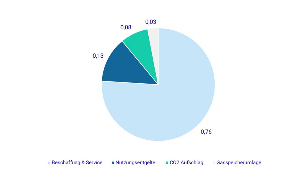 Anteile von verschiedene Komponenten bei der Gaspreiszusammensetzung