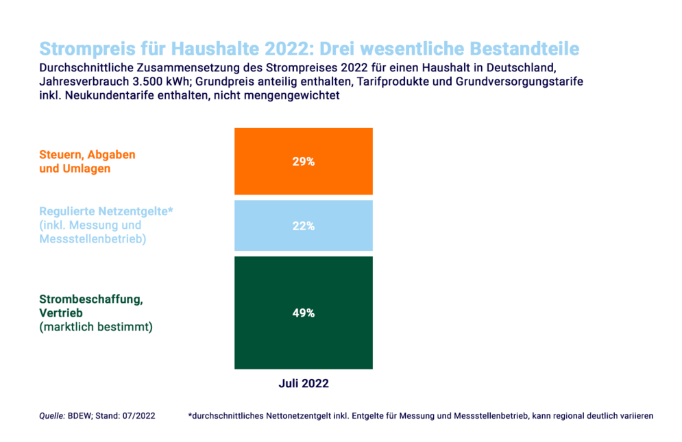 Zusammensetzung Strompreise in Deutschland