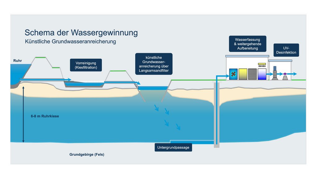 Darstellung der Wassergewinnung aus der Ruhr: Beginnend mit der Vorreinigung, anschließend künstliche Grundwasseranreicherung, Wasserfassung und Aufbereitung, gefolgt von einer abschließenden UV-Desinfektion.