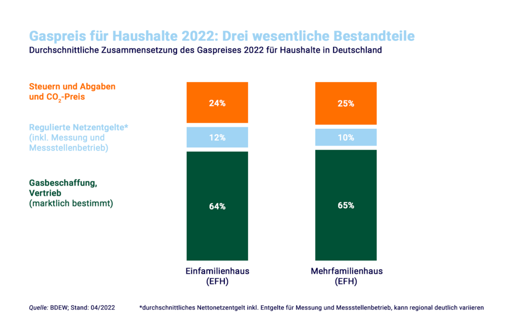 Zusammensetzung Gaspreise in Deutschland